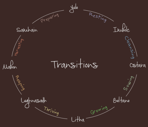 ofcloudsandstars:Transitions between the Wheel(For the four seasons)This is from my personal practic