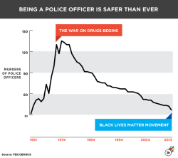 think-progress:  GRAPHIC: Debunking The ‘War On Police’ Conservative politicians and commentators are claiming that a recent spate of cop killings means police officers are being “hunted” thanks to the rhetoric of the Black Lives Matter movement,