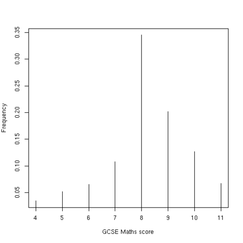 Plot of math score distribution