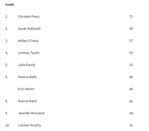 uswnt-hearteyes: tx-fns: cvlt-l:  Stanford Women’s Soccer Career Records   500 shots  Christen Press