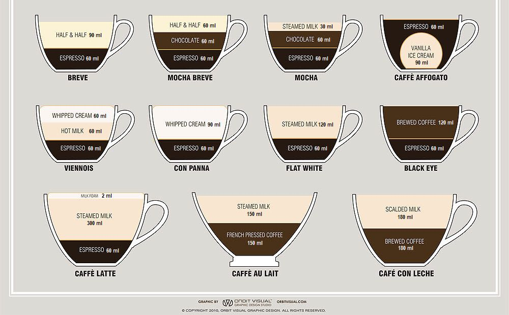 americaninfographic:  Espresso Guide