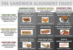 tastefullyoffensive:  The Sandwich Alignment Chart by Matttomic (full-size version)