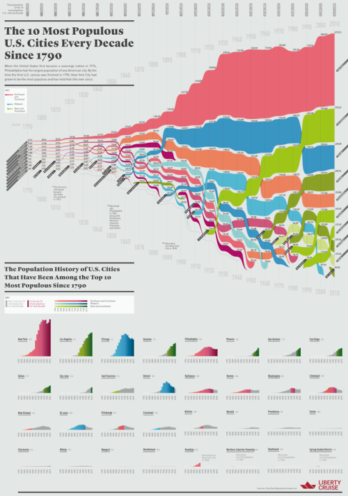 US Cities, 1790 - 2010