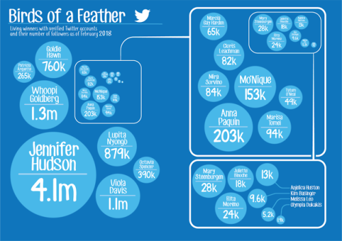  This is what I spent today making. Charts showing the twitter follower count of Best Actor, Best Ac