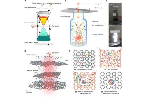 Building nanoalloy libraries from laser-induced thermionic emission reduction experiments High-entro