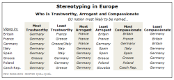 frozenmusings:  f4buloush3t4hung4ry:  raikbeard:  boehnerpartay:  whatawaytobeginitall:  hmsvictory:  globalsnapthoughts:  What Europeans Really Think of One Another Take a second to actually digest this chart. It’s pretty funny! Source: Pew Research