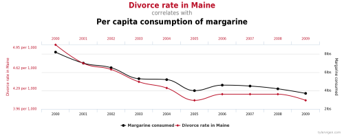 Remember: Correlation ≠ Causation 