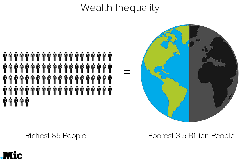 grimmtidings:  micdotcom:  The 85 richest people on Earth own as much wealth as the