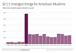 feministingforchange:  feministingforchange:  read more  From the same article:  “It should be noted that Jews are consistently targeted for their faith more often than members of any other religious group, and that anti-Semitic crimes accounted for