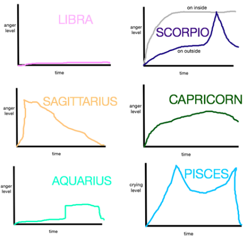 astrologymarina:astrology-addict:Thought this was a cute idea! Just a bunch of low quality graph