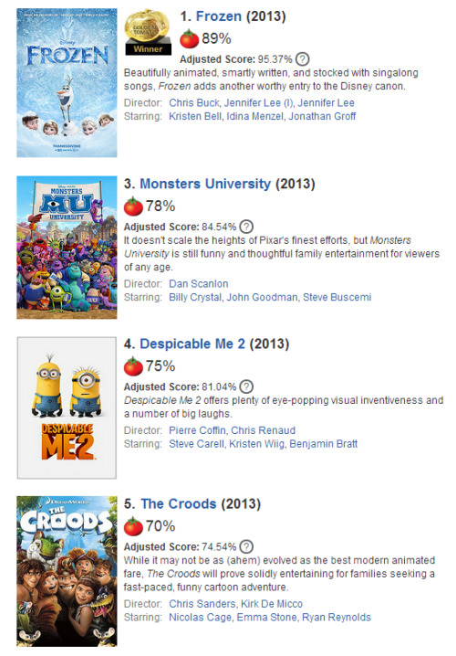 azookara:maxtaroisheretoo:The highest rated Hollywood animation productions of the past two years.an