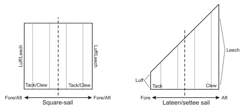 ltwilliammowett:Some diagramms of ship’s sail, rig types, sail parts and tacking and wearing M