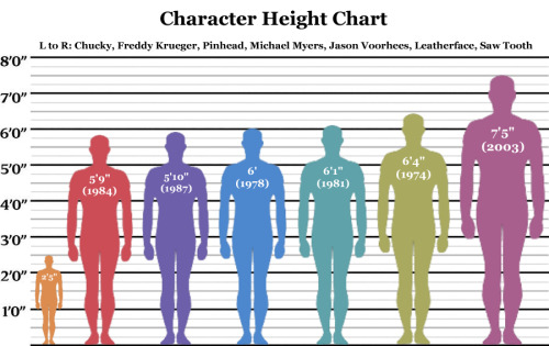 bloody-oath:Height Charts - Slashers & Horror IconsBased on (specific movie*) actor height with 