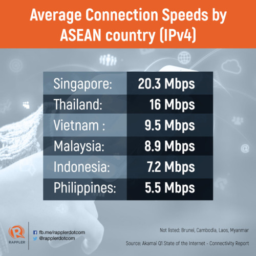 southeastasianists:  How fast are internet speeds in ASEAN countries? Singapore’s internet spe