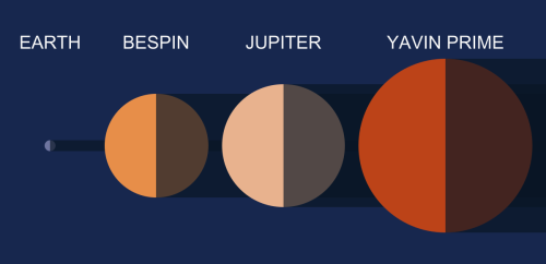The Planets, Moons And Death Stars Seen In The Original (theatrical) Star Wars Trilogy To Scale.