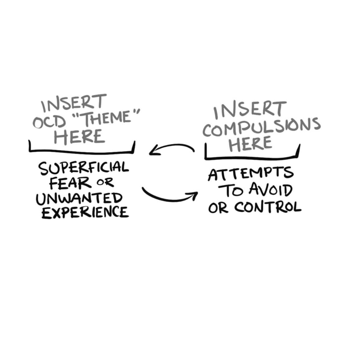 This was from a slide for an OCD conference presentation I gave but you could really throw any mental illness label there on the left. We just get stuck in this loop of having experiences we don’t like, trying to control them in the only ways we know...