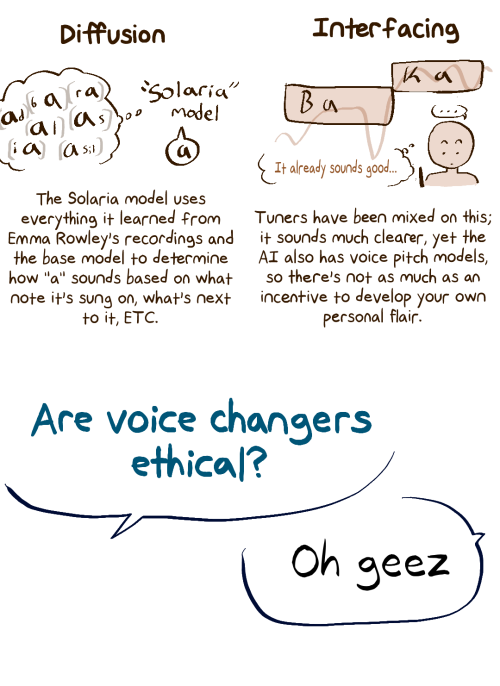 Section: Diffusion. The Solaria model uses everything it learned from Emma Rowley's recordings and the base mdoel to determine how 'a' sounds based on what note it's sung on, what's next to it, etcetera. Section: Interfacing. Tuners have been mixed on this; it sounds much clearer, yet the AI also has voice pitch models, so there's not as much as an incentive to develop your own personal flair. Question: Are voice changers ethical? Answer: Oh geez.