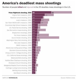 bloodybloodybiblestudy:  Pulse nightclub shooting is officially the worst mass shooting in US history. 