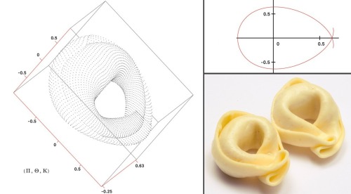 spring-of-mathematics:  Mathematics and Traditional Cuisine The mathematics of Pasta: A process analysis to find unity, formulas and ways to express structure mathematics of pasta shapes, by their mathematical and geometric properties.See more at: The