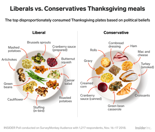 How liberals and conservatives do Thanksgiving dinner differently