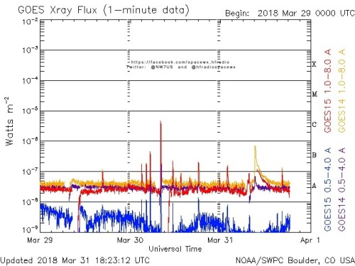 Here is the current forecast discussion on space weather and geophysical activity, issued 2018 Mar 31 1230 UTC.
Solar Activity
24 hr Summary: Solar activity was very low. Region 2703 (S08E53, Axx/alpha) produced a B7/Sf flare at 31/0911 UTC. No...