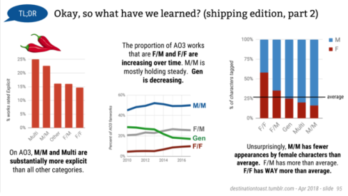 destinationtoast: TOASTYSTATS: Gender representation in movies vs. movie fanworks (part 7/7) My mega analysis is now complete! Chapter 7 contains a TL;DR summary of what we do and don’t know now, as well as some final thoughts on fandom questions &