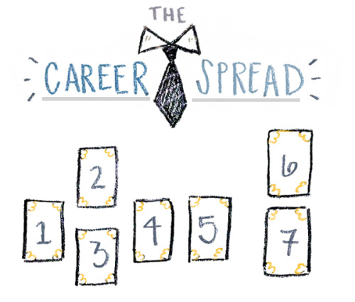wishfulwitchy:

The Career SpreadI started a new job this month, and naturally, I was anxious to see what was in store! I created this spread to hopefully find some answers, and I think it was pretty spot on so far!How to approach job for successPositive InfluencesNegative InfluencesWork RelationshipsFinancial GainDeck CommentDeck Advice  