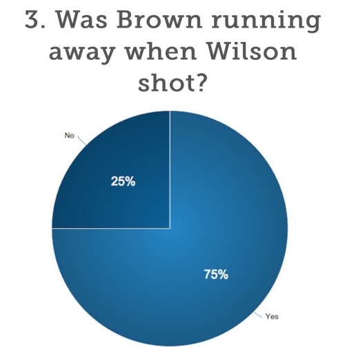 Ferguson Grand Jury Eyewitness Statements: 57% said Mike Brown had HANDS UP. 75% said Mike Brown was