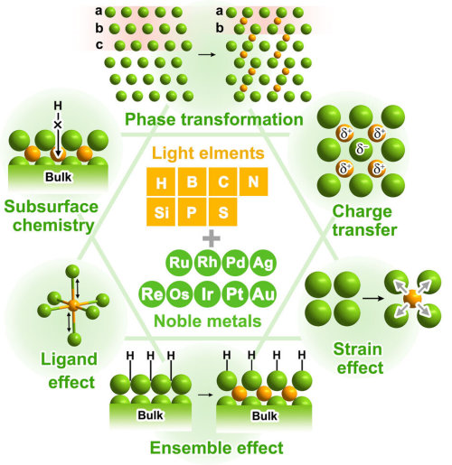 Light elements make a difference in noble metal catalysisNoble metals have been widely used as heter