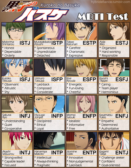 MBTI-blog — Kuroko no Basket MBTI