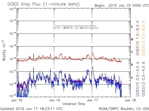 Here is the current forecast discussion on space weather and geophysical activity, issued 2015 Jun 17 1230 UTC.
Solar Activity
24 hr Summary: Solar activity was at low levels. A long duration C3 flare from Region 2371 (N13E60 Eho/beta) at 17/0001 UTC...