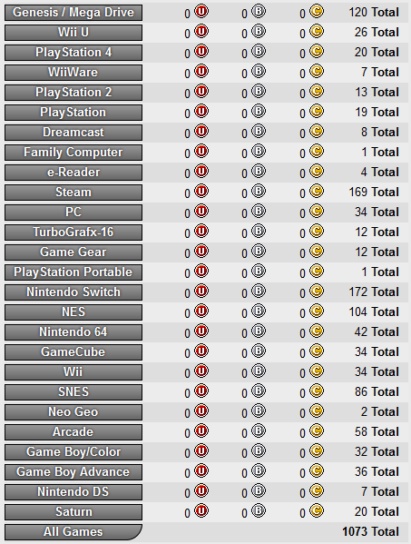 Screenshot of Backloggery showing the full list of consoles represented with 1073 games so far