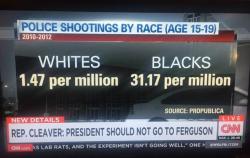 gilmoregorl:  zubat:  Cop shootings by race/per million: 1.47 white people vs 31.17 black people. And people really want to believe that the outrage is simply over one murdered black teenager.  for perspective, the homicide rate in the United States is