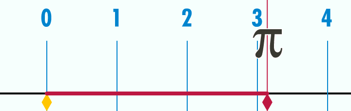 Por qué PI es igual a 3.1415