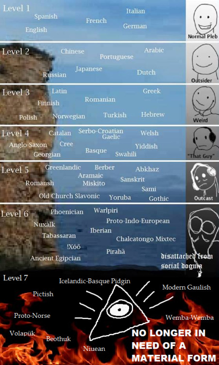 sprachtraeume: wordfully: languageoclock: hemulitanulnyelveket: Language learners’ levels of w