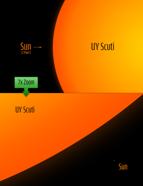 sagansense:  spaceexp:  The sun compared to UY Scuti, largest known star.  For reference, a million Earths could fit inside the sun. That’s perspective right there, kid. 