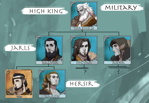 Here are more exploration of the Northerners, :3 Here we have the High King and his family and Vidar