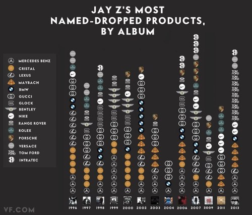 Jay Z’s most mentioned brands, by album