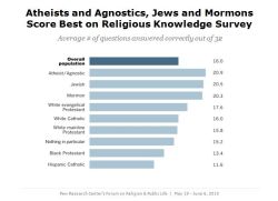 socimages:  Why don’t religious people know more about religion? By Jay Livingston, PhD Economist Robin Hanson has an “it isn’t about” list. It begins: Food isn’t about Nutrition Clothes aren’t about Comfort Also on the list is: Church isn’t