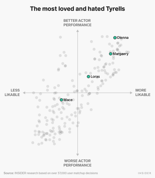 We had &lsquo;Game of Thrones&rsquo; fans vote for the best and worst characters in the seri