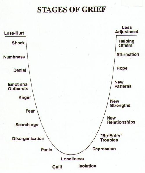 amandaonwriting:Stages of Grief