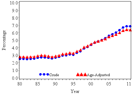 #100days Day 053
The CDC reports that the prevalence of diabetes increased 176% from 1980-2011. It has grown even more since then.
Data Source: Centers for Disease Control and Prevention, National Center for Health Statistics, Division of Health...