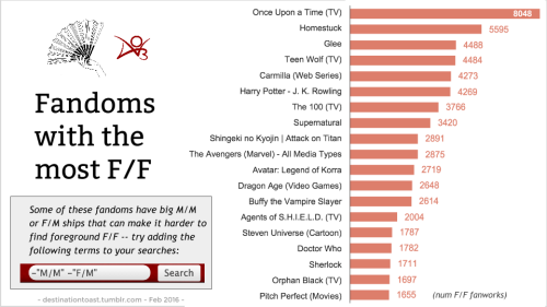 destinationtoast: TOASTYSTATS: F/F STATS (Femslash February, 2016) Hello, femslash fans and stats fa