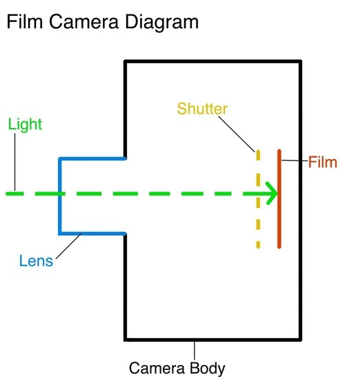 Booth AIDS Reconcile John Allen — How A Celluloid Camera Works: