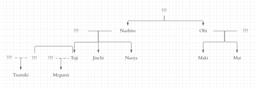 based on chapter 138, this is my best guess as to what the zenin family tree looks like! this is a l
