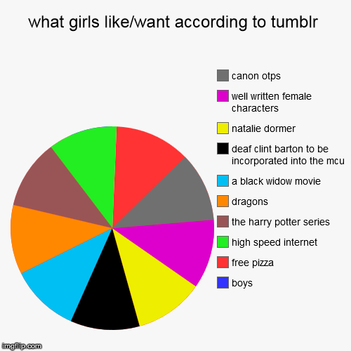 steveandbucky:can you tell i’m avoiding uni work again[Image is a pie-chart titled “what girls