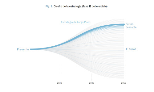 &ldquo;Desiderable Future&rdquo;, official infographic of the government of Spain on the future of t