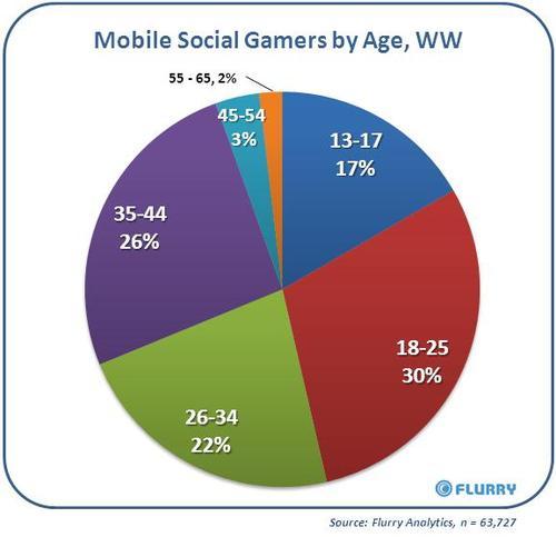 Mobile social gamers by age