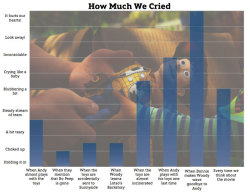 disneypixar:  (via Graphing Our Emotions: Toy Story 3 Edition | Oh My Disney) Relive the emotional experience of watching “Toy Story 3” with charts and graphs. 