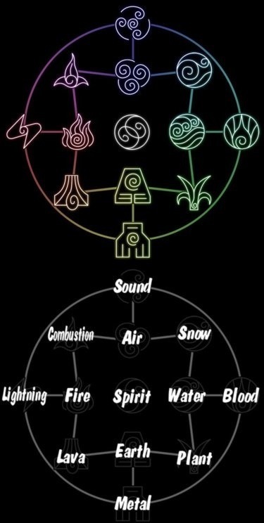 zucodragon:  Avatar: The Last Airbender’s bending elements. 